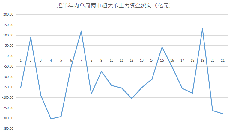 ▲近半年内单周两市超大单主力资金流向