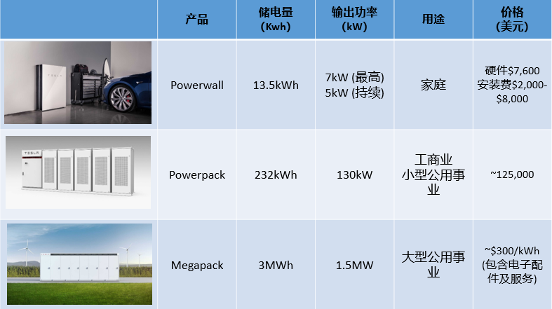 图3：特斯拉储能产品（来源：公开数据；整理：建约车评）