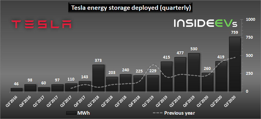 图4：2016年Q3-2020年Q3特斯拉储能装机量变化（来源：INSIDEEVS）