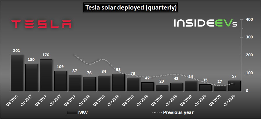 图4：2016年Q4-2020年Q3特斯拉光伏装机量变化（来源：INSIDEEVS）