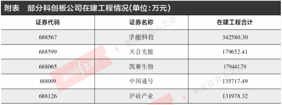 从在建工程看科创板公司业绩前景