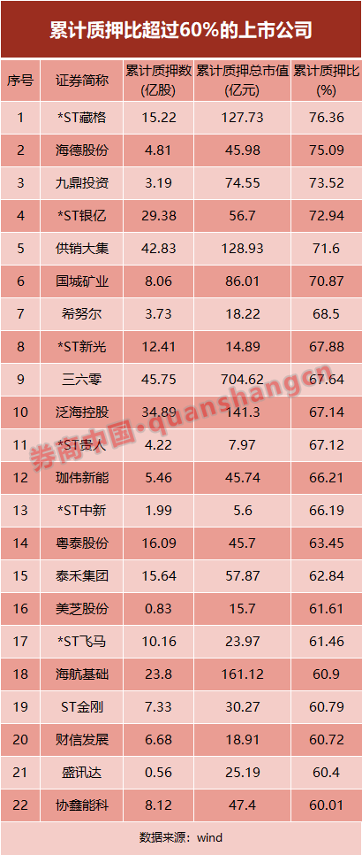 股票质押风险如何？大增84% 40家券商计提减值172亿