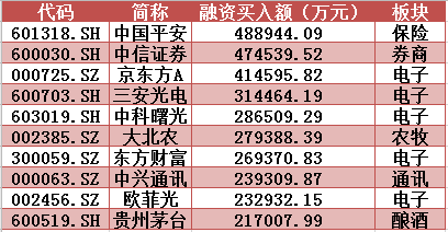 ▲本周融资买入前10名个股