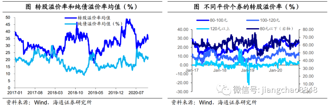 海通固收可转债周报：成交回落 估值压缩