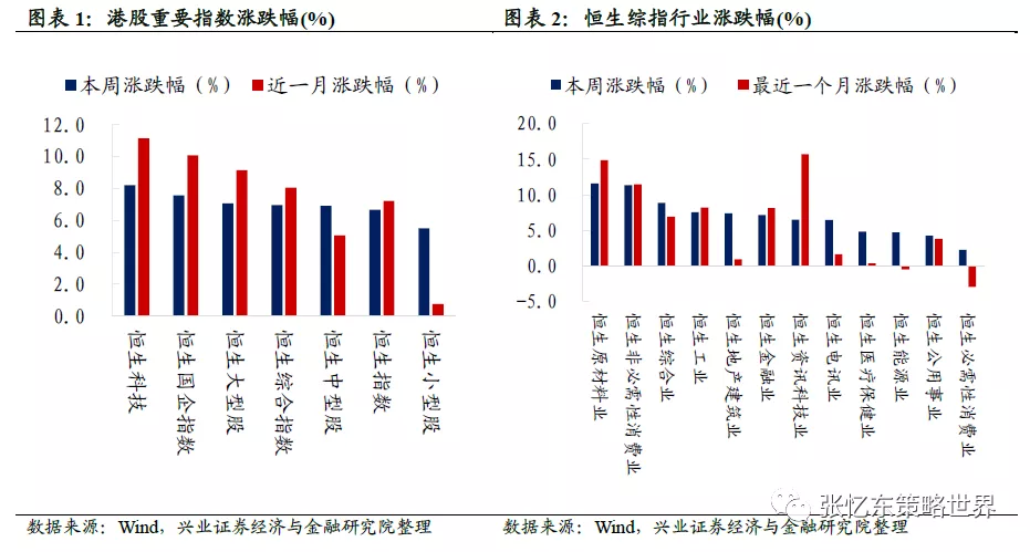 港美股市场数据：新兴市场领涨全球