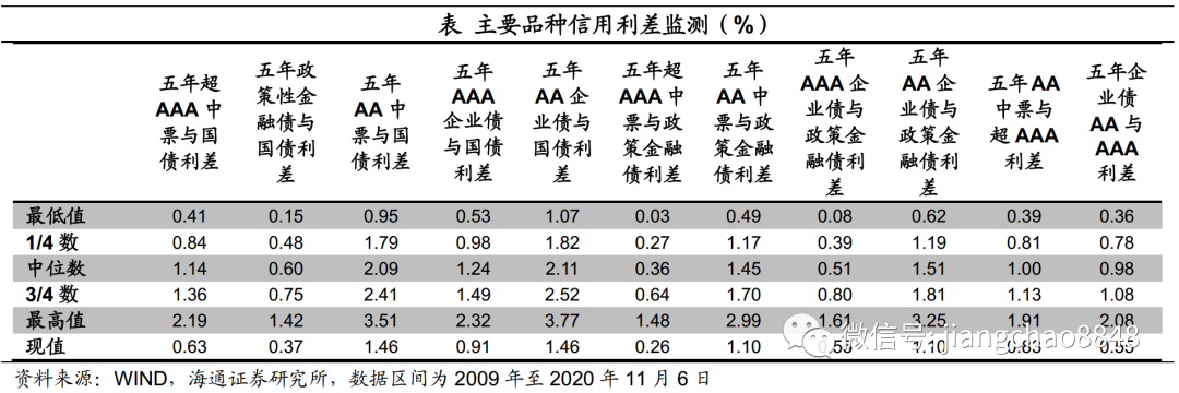 海通固收：信用债依旧较“稳” 交易商协会现金要约收购文件出台