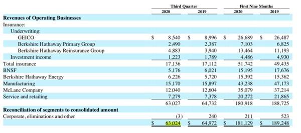 业绩大逆转 伯克希尔三季度净利增长82%