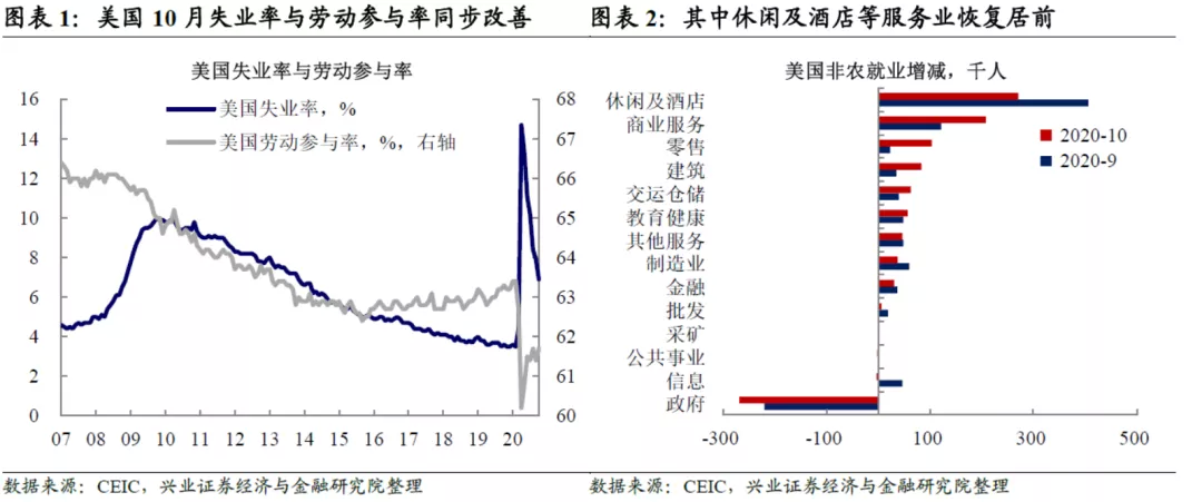 美国10月非农数据点评：第三波卫生事件尚未对就业市场造成扰动