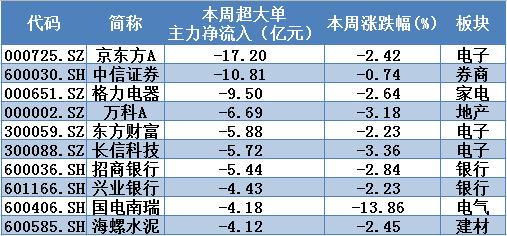 ▲本周两市超大单主力资金净流出前10只个股