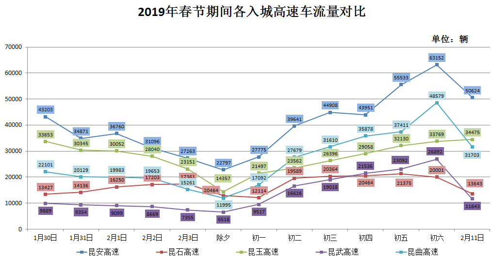统计2019年春节前5天至春节结束共计13天各条高速的入城车流量分析.