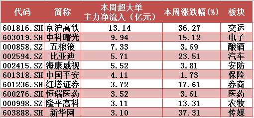 ▲本周两市超大单主力资金净流入前10只个股