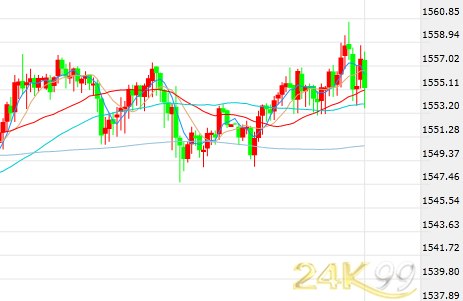 （现货黄金30分钟走势图，来源：24K99）