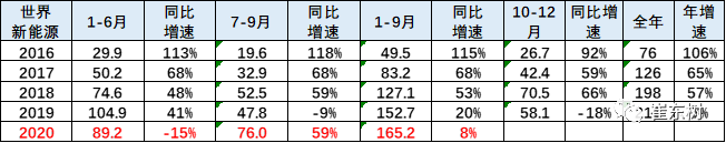 l2020年1-9月新能源车销量165万台，走势与2019年同期增8%。