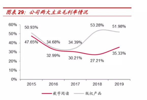掌阅两大主业毛利率对比