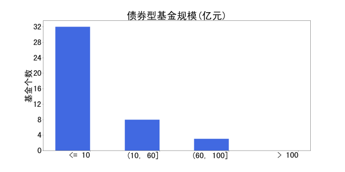 图8 景顺长城指数型基金成立年数和规模