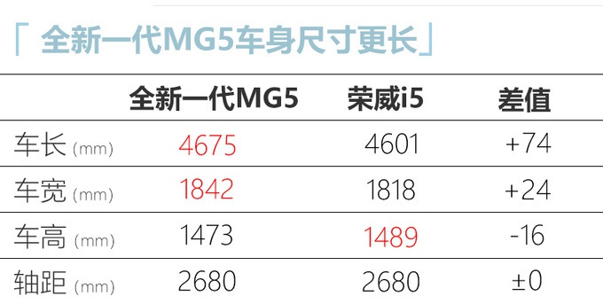 全新MG 5上市 比荣威i5更大更运动 6.79万起售