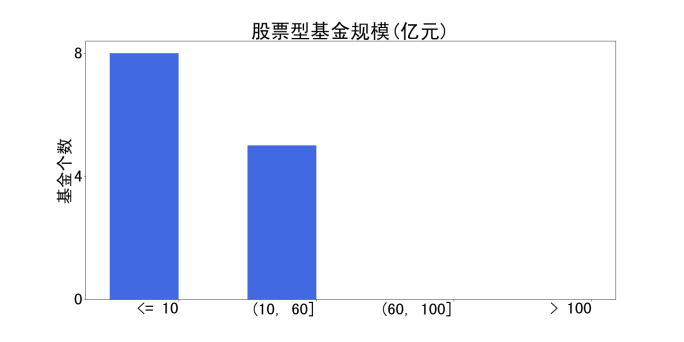 图6 景顺长城混合型基金成立年数和规模