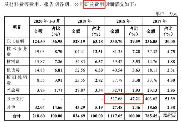 （截图来自招股书）