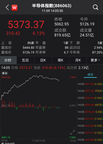 A股嗨了：成交再破万亿、外资爆买200亿 诺安成长意外火了