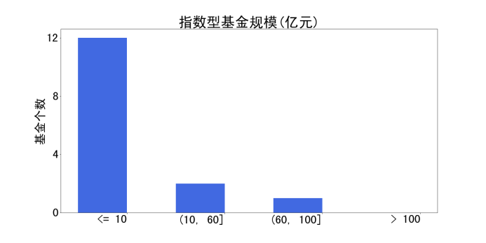 图9 景顺长城货币型基金成立年数和规模