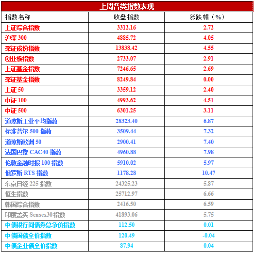 外围扰动缓和，关注结构性机会 | 市场周评