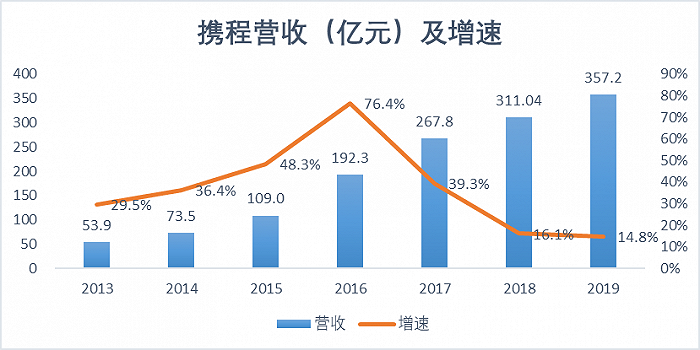 来源：「略大参考」整理携程历年财报