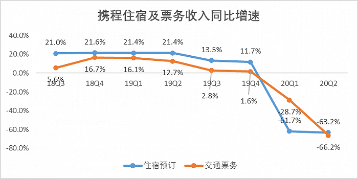 来源：「略大参考」整理携程历年财报