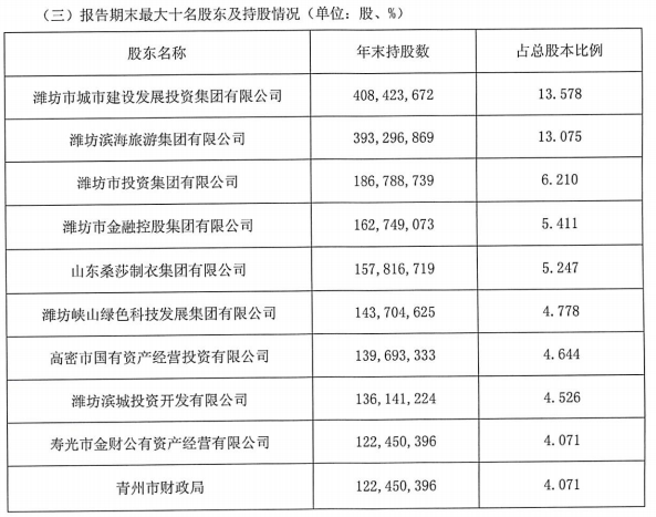 潍坊银行前十大股东情况。