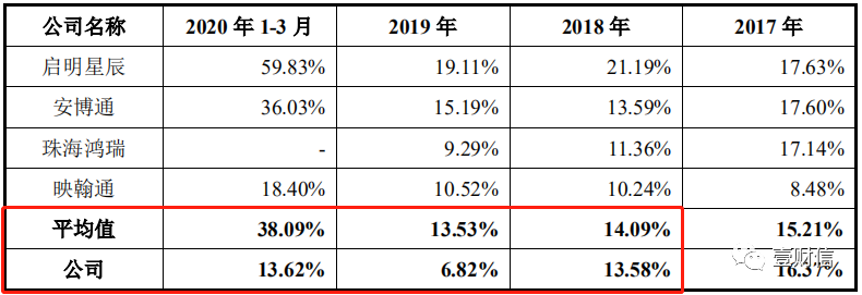 （截图来自招股书）