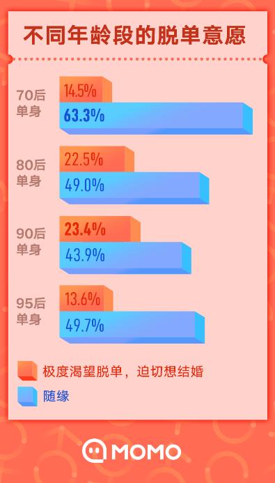 陌陌双十一报告：3.8%单身女网民认为别人配不上自己
