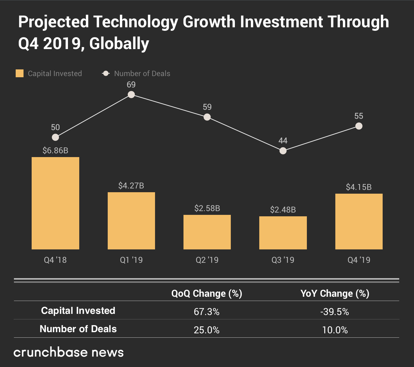Crunchbase 19年第四季度各阶段风险投资数据汇总 手机新浪网