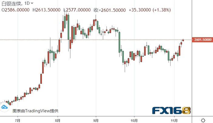  （白银期货日线图来源：FX168）