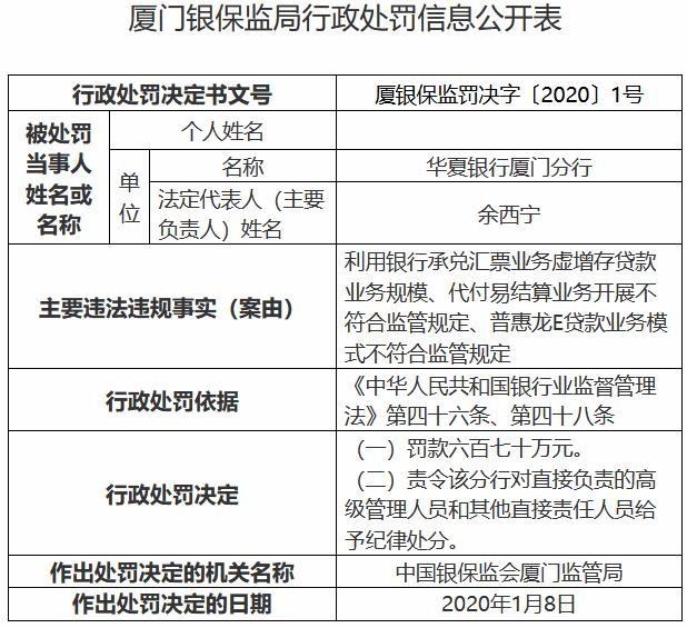 “利用承兑汇票虚增存贷款 华夏银行厦门分行受罚670万元