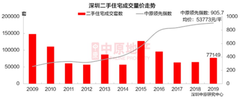 数据来源：深圳中原地产研究中心