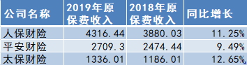  五家A股上市险企2019年财险原保费收入情况 数据来源：企业公告