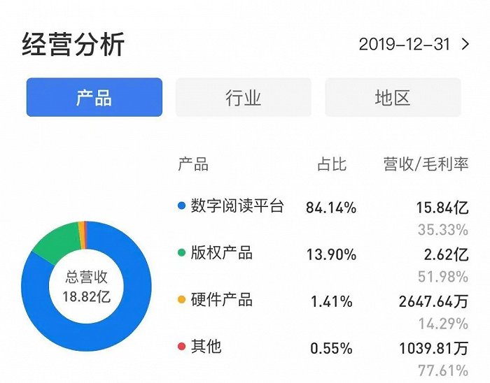 掌阅科技2019年营收结构