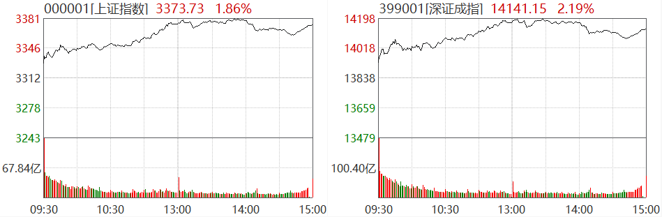 截图来源：Wind，2020.11.9沪深两市行情