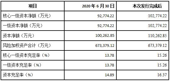 河北安国农商银行不良贷款率升至3.21% 拟定增甩不良包袱