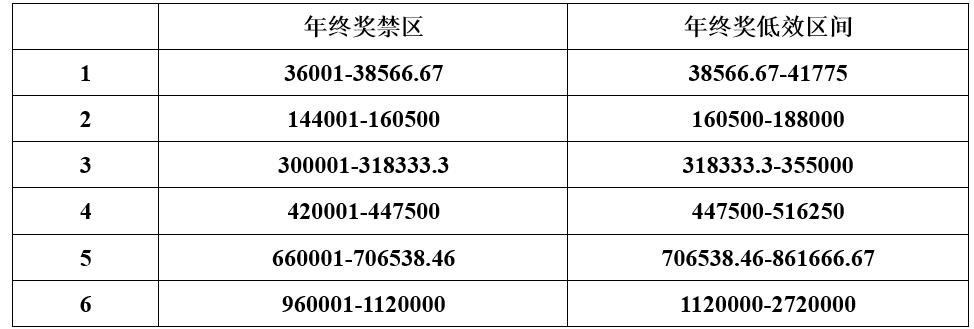 全国仅三成白领有年终奖 如何实现税后收入最大化？