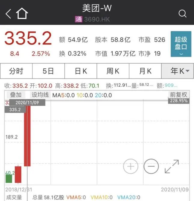 历史性一幕 美团彻底火了：盘中市值超过工行了