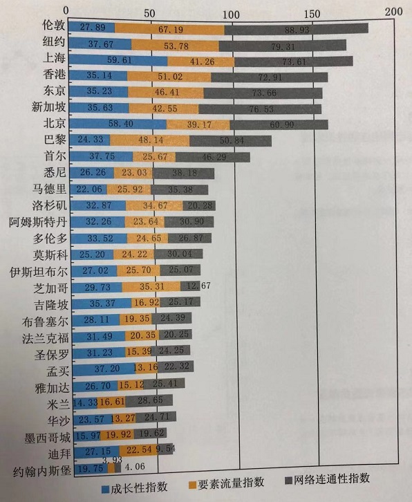 世界城市综合排名_全球城市综合排名郑州排第121位较上年降了2位
