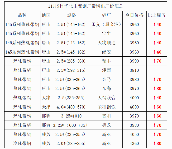 主要代表钢厂价格走势图