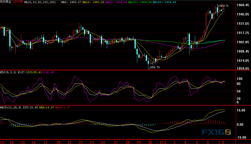  （现货黄金4小时图来源：FX168）