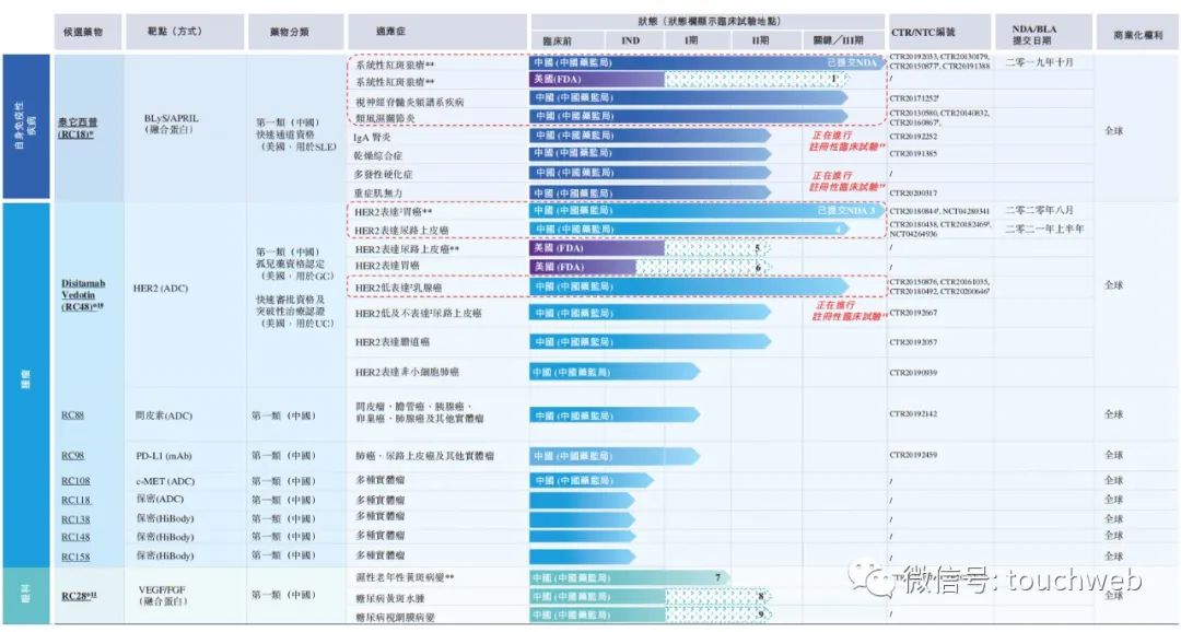 荣昌生物上市：市值超300亿港元 富达与高瓴为基石投资者