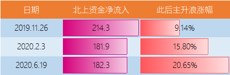 牛市论再响起:北上资金净流入逼近单日历史新高 深成指创5年新高