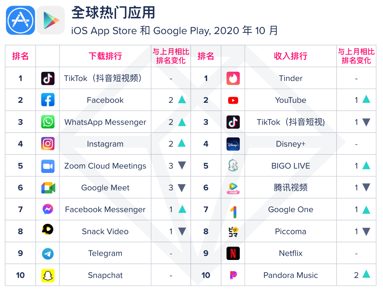 app使用排行榜_6月热门应用排行榜:阿里反超腾讯;社交App「比心」一枝独秀