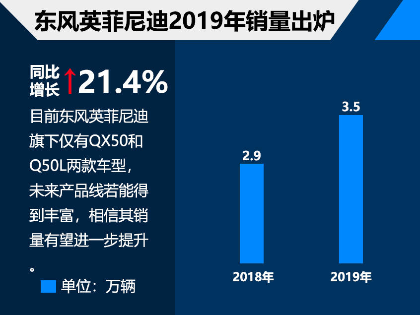 东风英菲尼迪2019年销量3.5万 增长21%