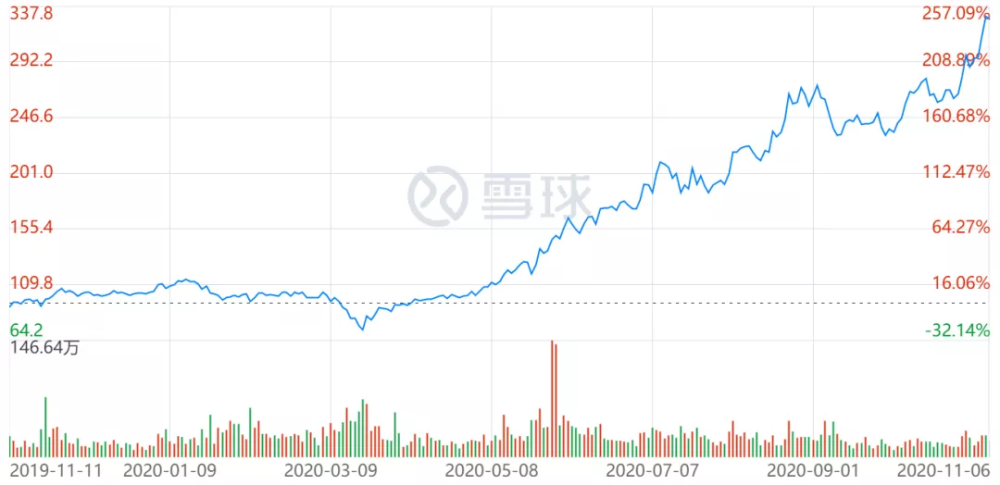 上市两年股价狂飙3倍 美团二次上市或只是时间问题