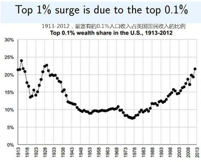美国的贫富差距早已是百年新高