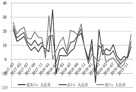 图为我国进出口金额当月同比增速（单位：%）